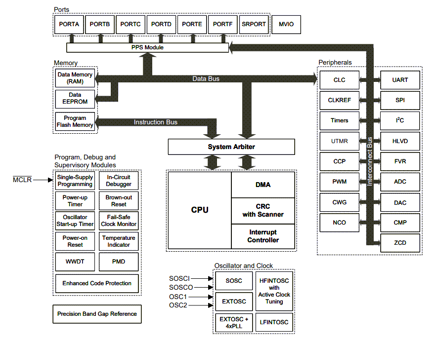 Block Diagram - Microchip Technology PIC18-Q24 Microcontrollers